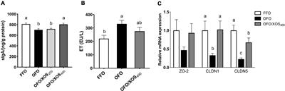 Supplemental Xylooligosaccharide Modulates Intestinal Mucosal Barrier and Cecal Microbiota in Laying Hens Fed Oxidized Fish Oil